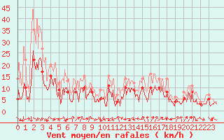 Courbe de la force du vent pour Montpellier (34)