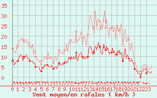 Courbe de la force du vent pour Le Mans (72)