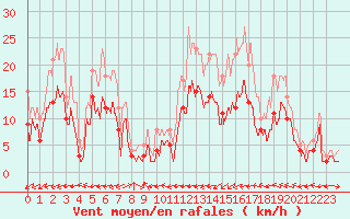 Courbe de la force du vent pour Albi (81)