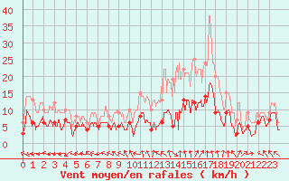 Courbe de la force du vent pour Mende - Chabrits (48)