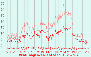 Courbe de la force du vent pour Vichy (03)