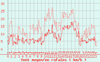 Courbe de la force du vent pour Saint-Auban (04)