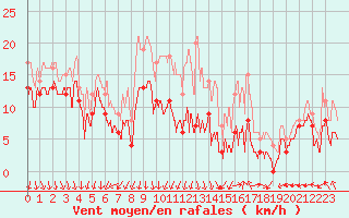 Courbe de la force du vent pour Valence (26)