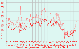 Courbe de la force du vent pour Saint-Nazaire (44)