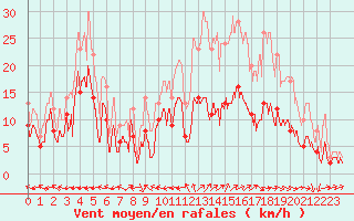 Courbe de la force du vent pour Aurillac (15)