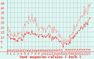 Courbe de la force du vent pour Ile d