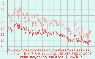 Courbe de la force du vent pour Cambrai / Epinoy (62)