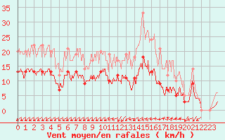 Courbe de la force du vent pour Trappes (78)