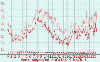 Courbe de la force du vent pour Pointe du Raz (29)
