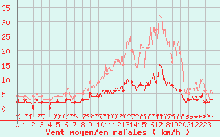 Courbe de la force du vent pour Bourg-Saint-Maurice (73)