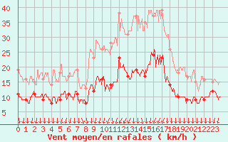 Courbe de la force du vent pour Chevru (77)