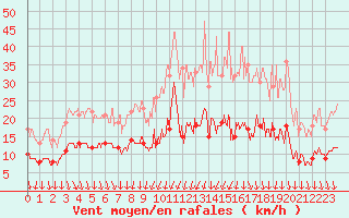 Courbe de la force du vent pour Limoges (87)