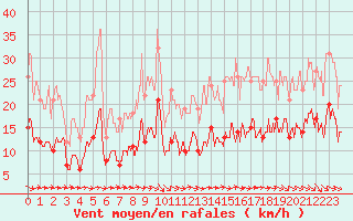 Courbe de la force du vent pour Toussus-le-Noble (78)