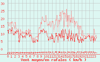 Courbe de la force du vent pour Saint-Quentin (02)