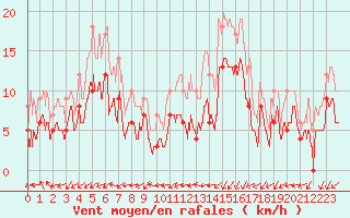 Courbe de la force du vent pour Paray-le-Monial - St-Yan (71)