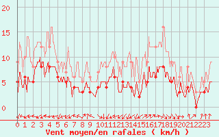 Courbe de la force du vent pour Le Mans (72)