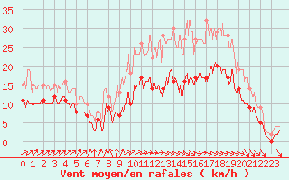 Courbe de la force du vent pour Lannion (22)