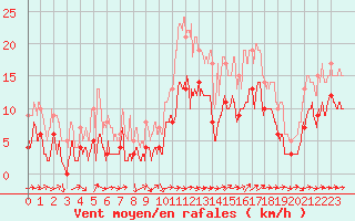 Courbe de la force du vent pour Prmery (58)