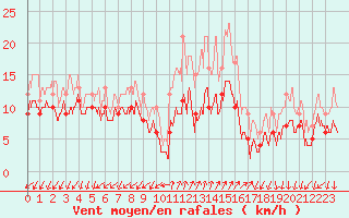 Courbe de la force du vent pour Nice-Rimiez (06)