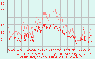 Courbe de la force du vent pour Bziers Cap d