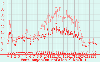 Courbe de la force du vent pour Reignac (37)