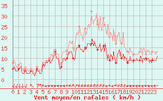 Courbe de la force du vent pour Bourges (18)