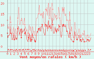 Courbe de la force du vent pour Castelnau-Magnoac (65)