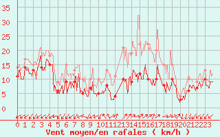 Courbe de la force du vent pour Annecy (74)