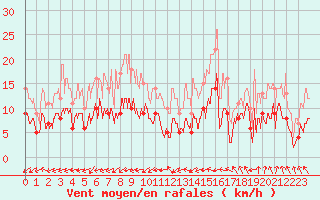 Courbe de la force du vent pour Nancy - Ochey (54)