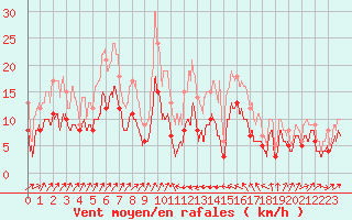 Courbe de la force du vent pour Bastia (2B)