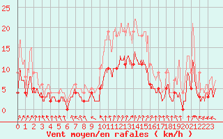 Courbe de la force du vent pour Epinal (88)