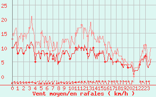 Courbe de la force du vent pour Nevers (58)