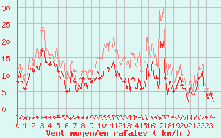 Courbe de la force du vent pour La Rochelle - Aerodrome (17)