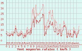 Courbe de la force du vent pour Troyes (10)