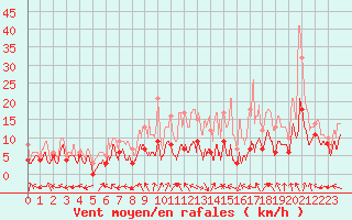 Courbe de la force du vent pour Luxeuil (70)