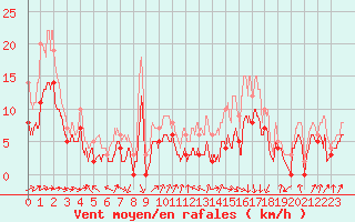 Courbe de la force du vent pour Toulouse-Francazal (31)