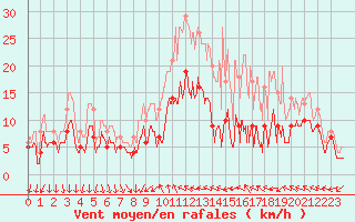Courbe de la force du vent pour Le Bourget (93)