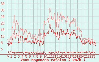 Courbe de la force du vent pour Nancy - Essey (54)