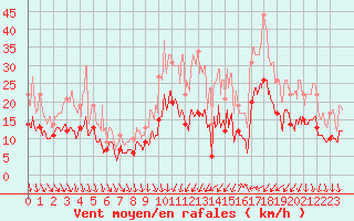 Courbe de la force du vent pour Montpellier (34)