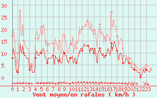 Courbe de la force du vent pour Charleville-Mzires (08)