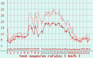 Courbe de la force du vent pour Bastia (2B)
