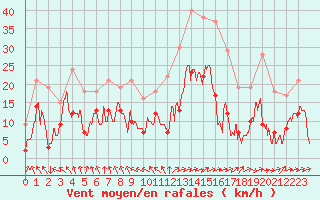 Courbe de la force du vent pour Ble / Mulhouse (68)