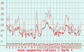 Courbe de la force du vent pour Bastia (2B)