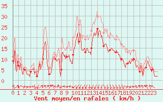 Courbe de la force du vent pour Ile Rousse (2B)