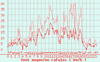 Courbe de la force du vent pour Metz (57)