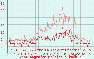 Courbe de la force du vent pour La Motte du Caire (04)
