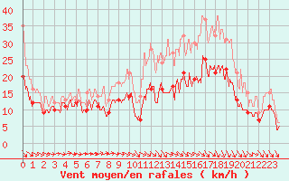 Courbe de la force du vent pour Lille (59)