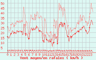 Courbe de la force du vent pour Mont-Saint-Vincent (71)