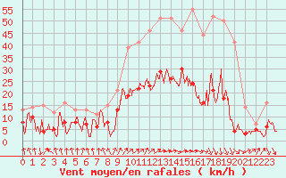 Courbe de la force du vent pour Roville-aux-Chnes (88)