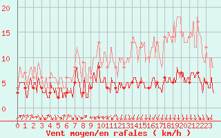 Courbe de la force du vent pour Brindas (69)
